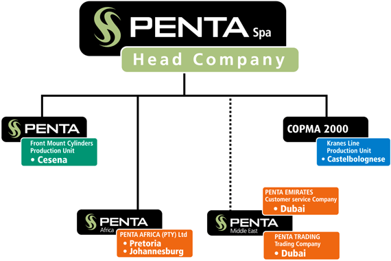 penta_organization
